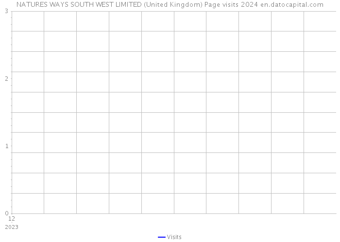 NATURES WAYS SOUTH WEST LIMITED (United Kingdom) Page visits 2024 