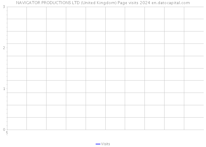 NAVIGATOR PRODUCTIONS LTD (United Kingdom) Page visits 2024 