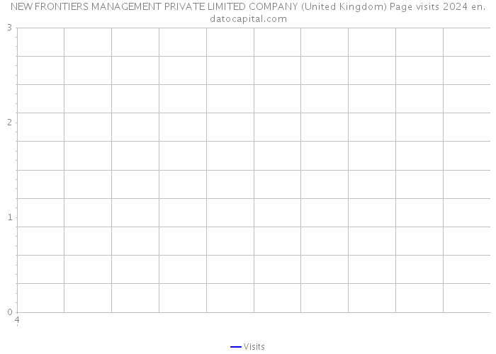 NEW FRONTIERS MANAGEMENT PRIVATE LIMITED COMPANY (United Kingdom) Page visits 2024 