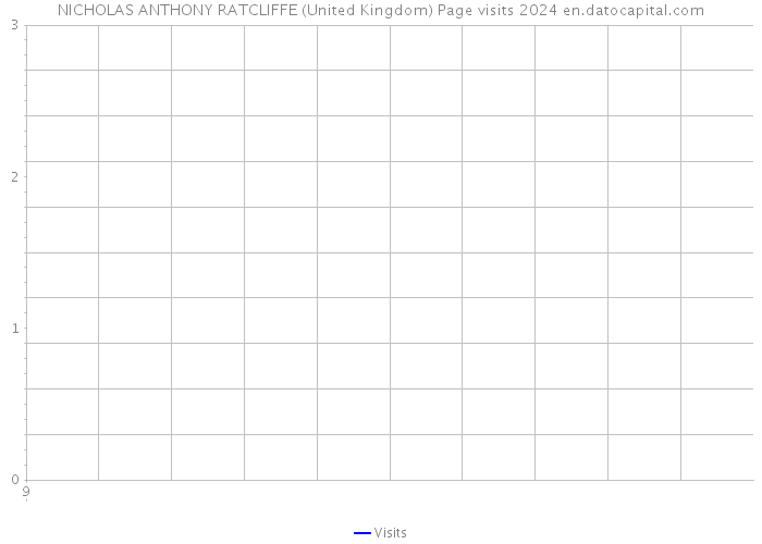 NICHOLAS ANTHONY RATCLIFFE (United Kingdom) Page visits 2024 