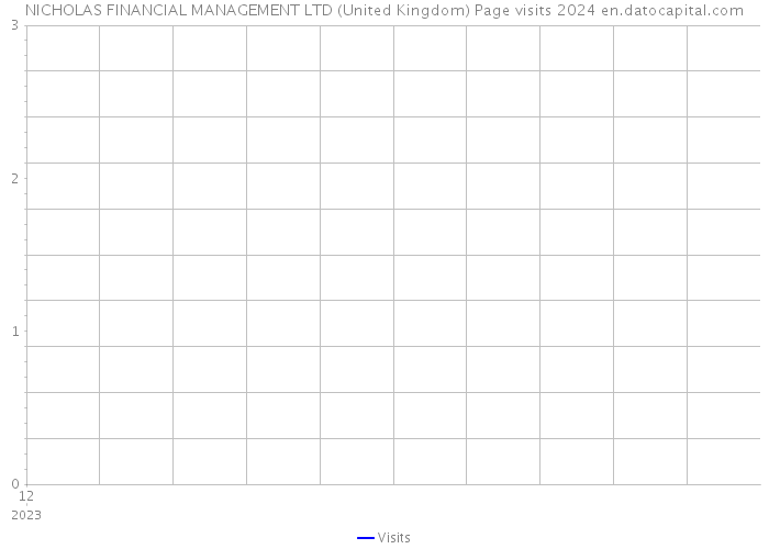 NICHOLAS FINANCIAL MANAGEMENT LTD (United Kingdom) Page visits 2024 