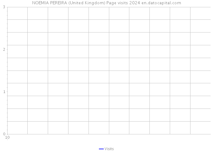 NOEMIA PEREIRA (United Kingdom) Page visits 2024 
