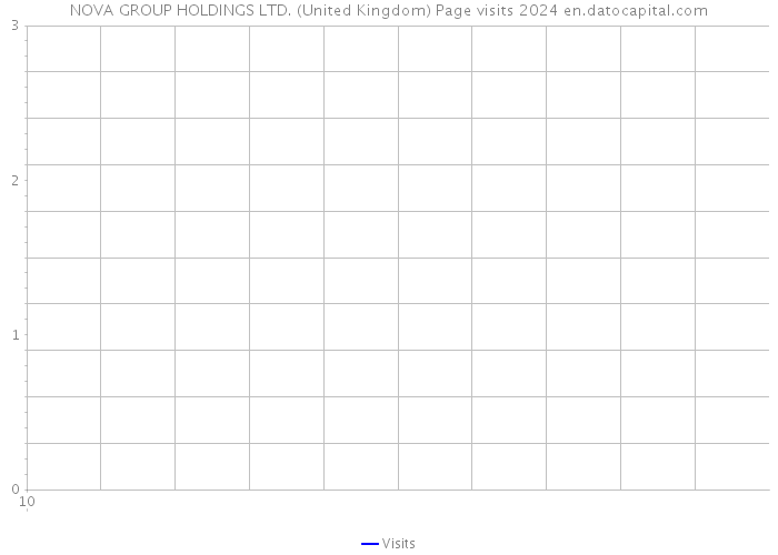 NOVA GROUP HOLDINGS LTD. (United Kingdom) Page visits 2024 