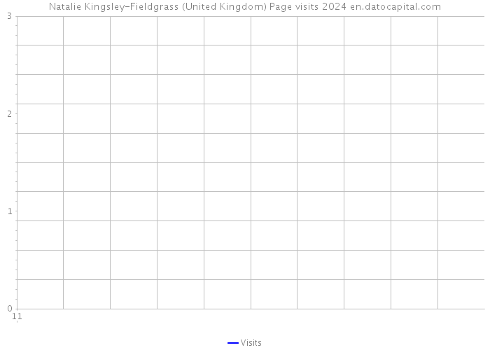 Natalie Kingsley-Fieldgrass (United Kingdom) Page visits 2024 