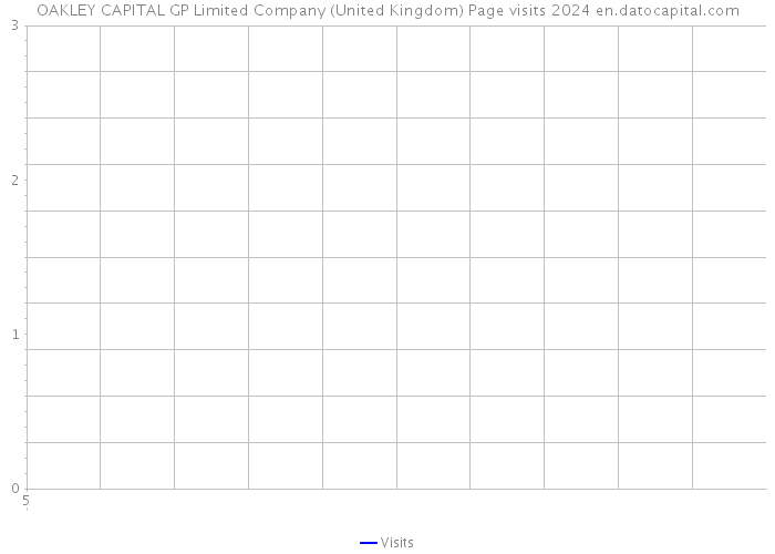 OAKLEY CAPITAL GP Limited Company (United Kingdom) Page visits 2024 