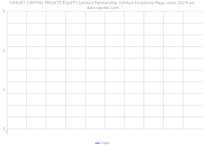 OAKLEY CAPITAL PRIVATE EQUITY Limited Partnership (United Kingdom) Page visits 2024 