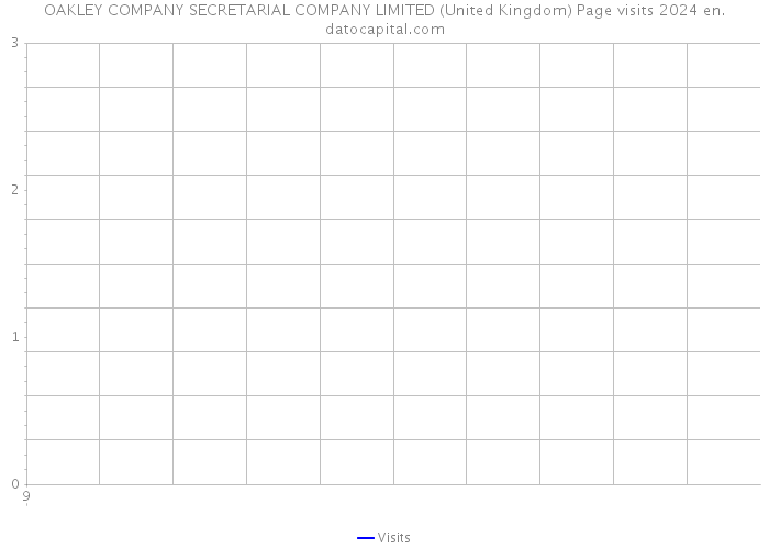 OAKLEY COMPANY SECRETARIAL COMPANY LIMITED (United Kingdom) Page visits 2024 