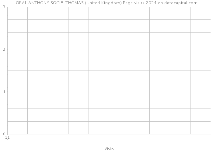 ORAL ANTHONY SOGIE-THOMAS (United Kingdom) Page visits 2024 