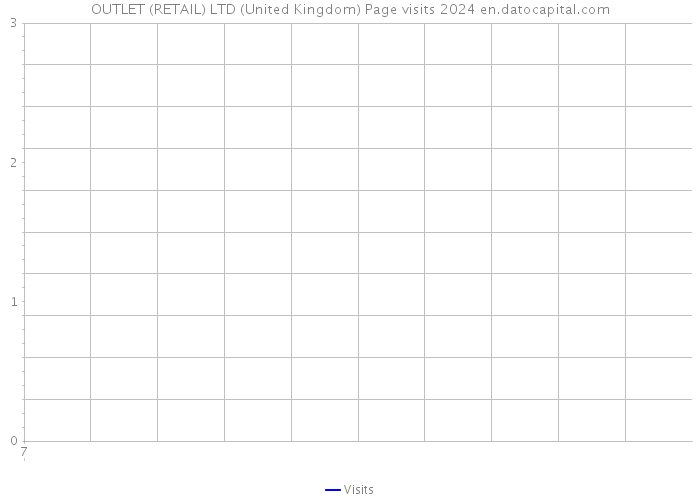 OUTLET (RETAIL) LTD (United Kingdom) Page visits 2024 