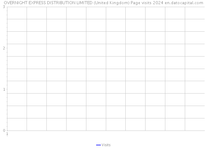OVERNIGHT EXPRESS DISTRIBUTION LIMITED (United Kingdom) Page visits 2024 