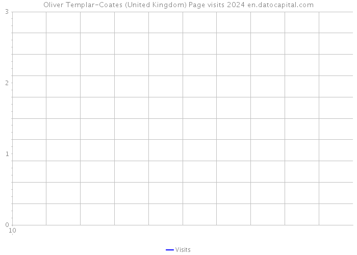 Oliver Templar-Coates (United Kingdom) Page visits 2024 