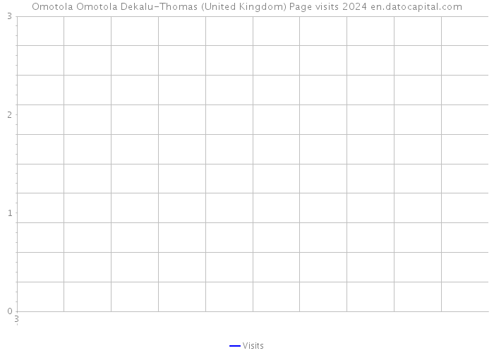 Omotola Omotola Dekalu-Thomas (United Kingdom) Page visits 2024 
