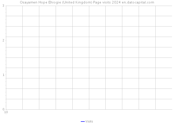 Osayamen Hope Ehiogie (United Kingdom) Page visits 2024 