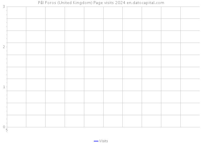 Pål Foros (United Kingdom) Page visits 2024 