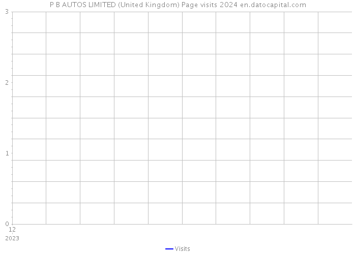 P B AUTOS LIMITED (United Kingdom) Page visits 2024 