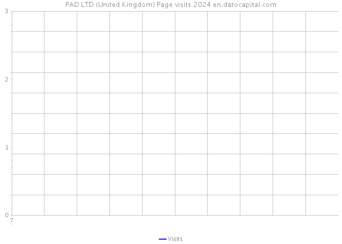 PAD LTD (United Kingdom) Page visits 2024 