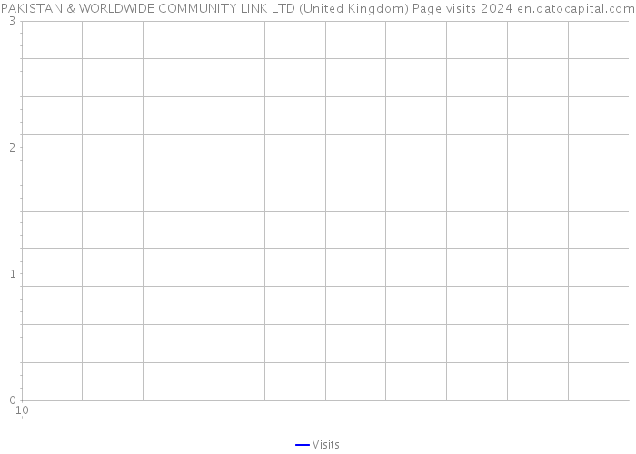 PAKISTAN & WORLDWIDE COMMUNITY LINK LTD (United Kingdom) Page visits 2024 
