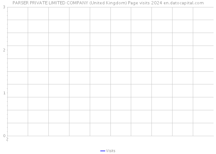 PARSER PRIVATE LIMITED COMPANY (United Kingdom) Page visits 2024 