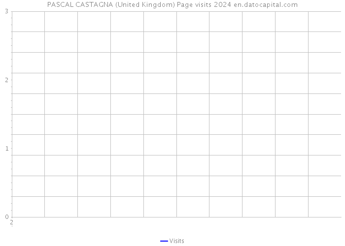 PASCAL CASTAGNA (United Kingdom) Page visits 2024 