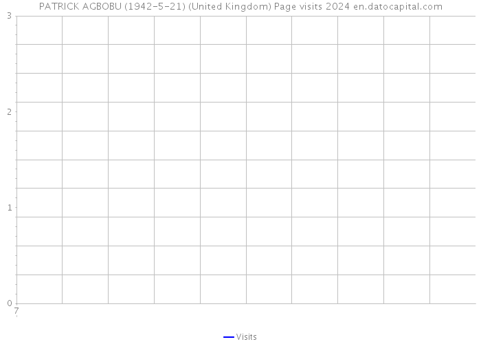 PATRICK AGBOBU (1942-5-21) (United Kingdom) Page visits 2024 