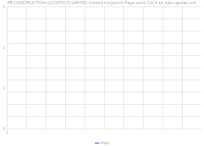 PB CONSTRUCTION (LOGISTICS) LIMITED (United Kingdom) Page visits 2024 