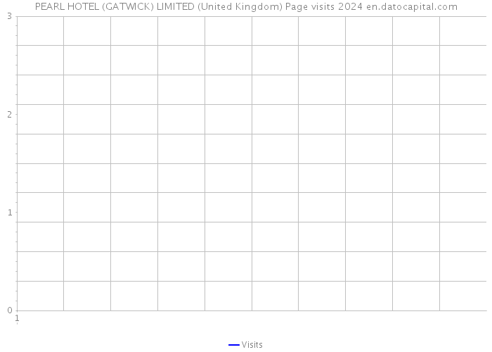 PEARL HOTEL (GATWICK) LIMITED (United Kingdom) Page visits 2024 