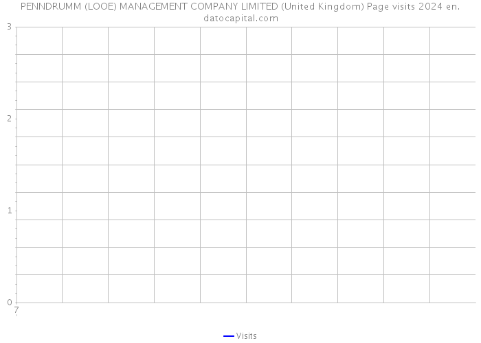 PENNDRUMM (LOOE) MANAGEMENT COMPANY LIMITED (United Kingdom) Page visits 2024 
