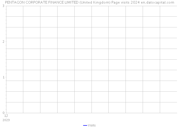 PENTAGON CORPORATE FINANCE LIMITED (United Kingdom) Page visits 2024 