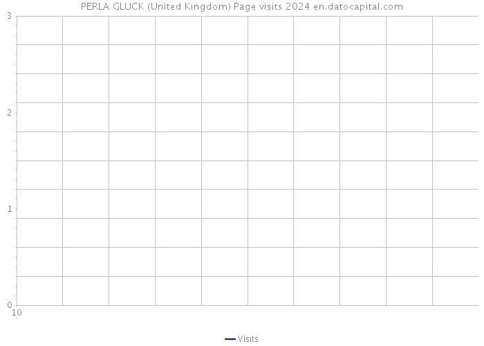 PERLA GLUCK (United Kingdom) Page visits 2024 