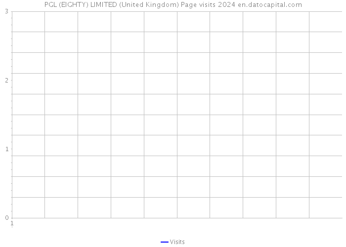 PGL (EIGHTY) LIMITED (United Kingdom) Page visits 2024 