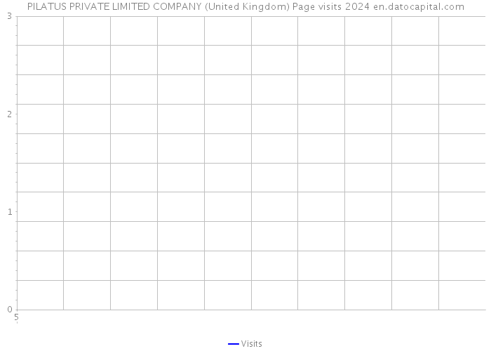 PILATUS PRIVATE LIMITED COMPANY (United Kingdom) Page visits 2024 