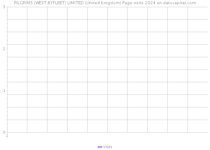 PILGRIMS (WEST BYFLEET) LIMITED (United Kingdom) Page visits 2024 