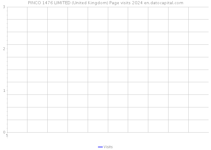 PINCO 1476 LIMITED (United Kingdom) Page visits 2024 