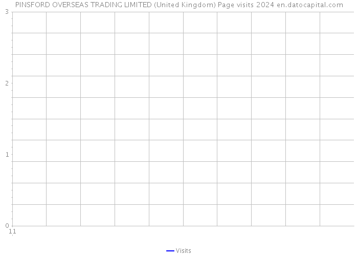 PINSFORD OVERSEAS TRADING LIMITED (United Kingdom) Page visits 2024 