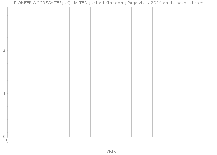 PIONEER AGGREGATES(UK)LIMITED (United Kingdom) Page visits 2024 