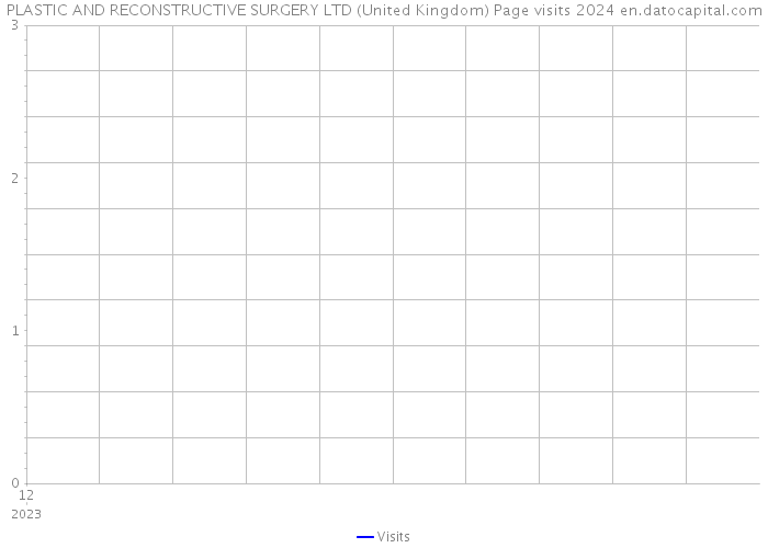 PLASTIC AND RECONSTRUCTIVE SURGERY LTD (United Kingdom) Page visits 2024 