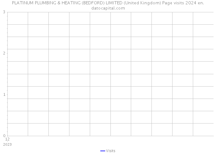 PLATINUM PLUMBING & HEATING (BEDFORD) LIMITED (United Kingdom) Page visits 2024 