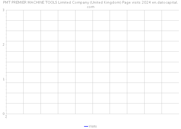 PMT PREMIER MACHINE TOOLS Limited Company (United Kingdom) Page visits 2024 