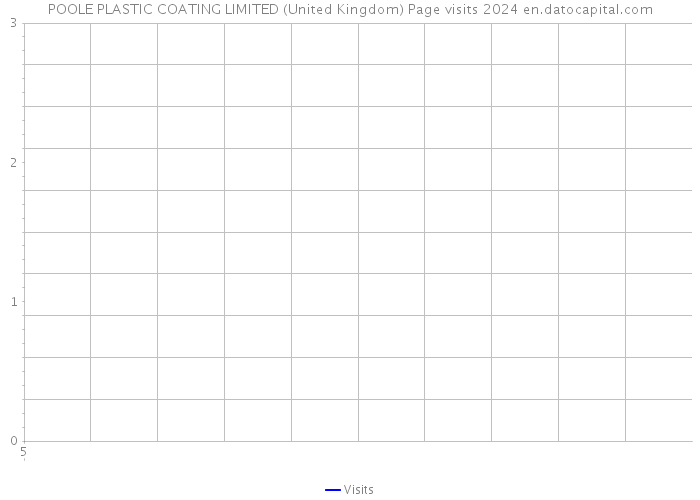 POOLE PLASTIC COATING LIMITED (United Kingdom) Page visits 2024 