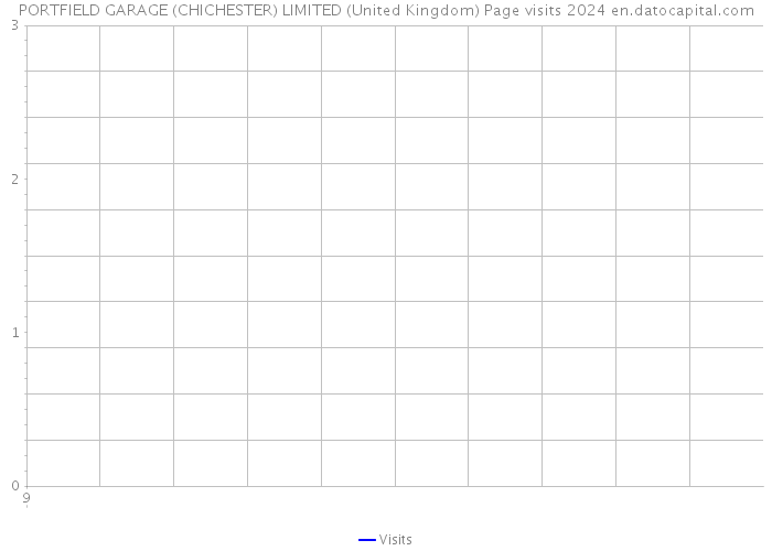PORTFIELD GARAGE (CHICHESTER) LIMITED (United Kingdom) Page visits 2024 