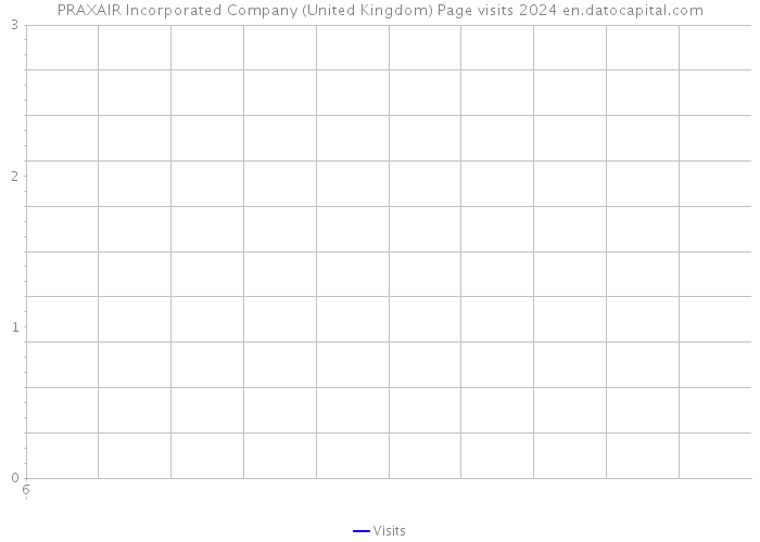 PRAXAIR Incorporated Company (United Kingdom) Page visits 2024 