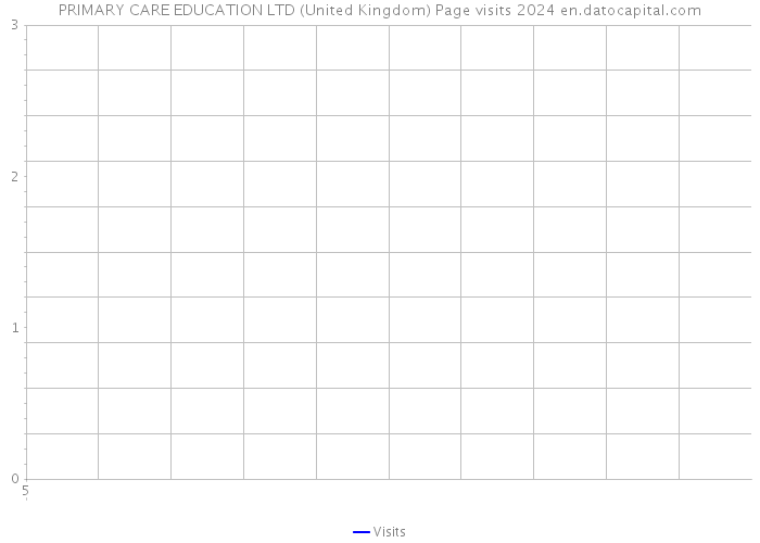 PRIMARY CARE EDUCATION LTD (United Kingdom) Page visits 2024 