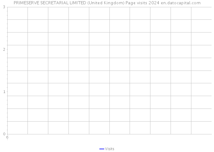 PRIMESERVE SECRETARIAL LIMITED (United Kingdom) Page visits 2024 