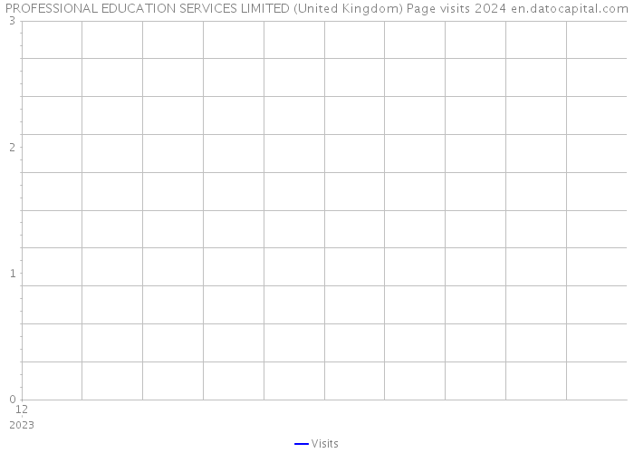 PROFESSIONAL EDUCATION SERVICES LIMITED (United Kingdom) Page visits 2024 