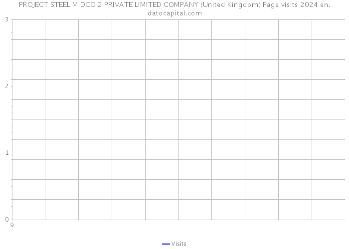PROJECT STEEL MIDCO 2 PRIVATE LIMITED COMPANY (United Kingdom) Page visits 2024 