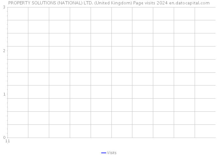 PROPERTY SOLUTIONS (NATIONAL) LTD. (United Kingdom) Page visits 2024 