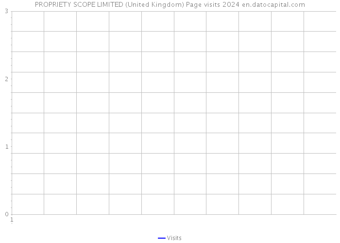 PROPRIETY SCOPE LIMITED (United Kingdom) Page visits 2024 