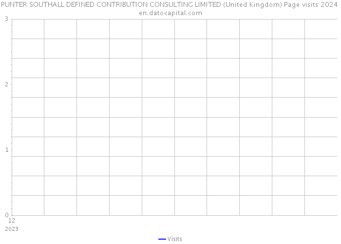 PUNTER SOUTHALL DEFINED CONTRIBUTION CONSULTING LIMITED (United Kingdom) Page visits 2024 