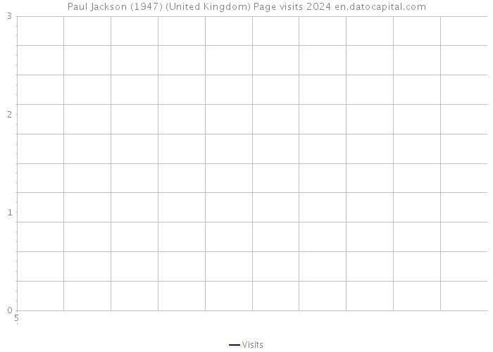 Paul Jackson (1947) (United Kingdom) Page visits 2024 