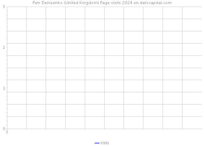 Petr Denisenko (United Kingdom) Page visits 2024 